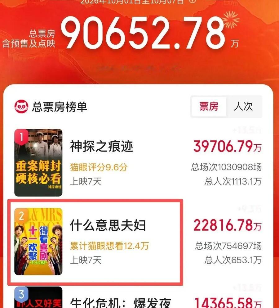 10月5日，陈思诚单日票房被一部叫《生化危机：爆发夜》的丧尸片超了。这片子当天凌晨才上映，没点映没跑路演，首日拿走7000万。陈思诚排片24.7%，单日只收回2200多万。
国庆档总票房9亿。花旗发过一份研报，预测今年国庆档同比跌12%，理由就八个字：消费疲弱，欠缺爆款。据界面新闻10月2日报道，这