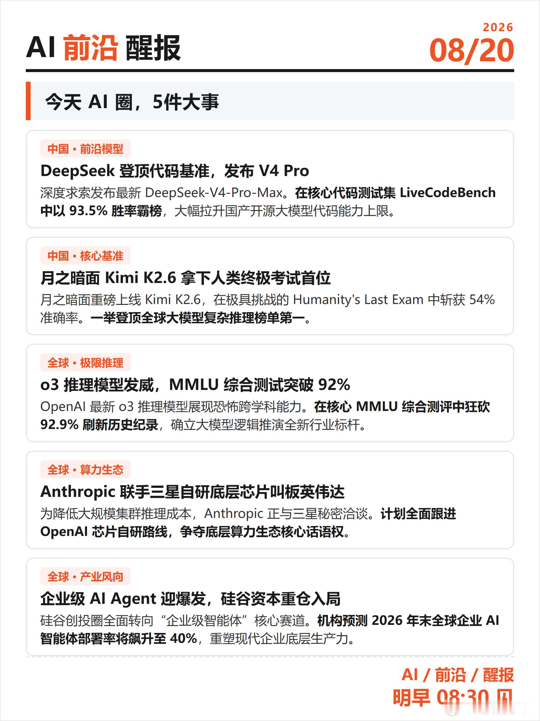 🔥 今日 AI 前沿醒报（08/20） 🔥就在过去的24小时，全球硅谷到北京中关村，AI 圈又被几项硬核突破刷屏了！模型基准大洗牌，企业智能体赛道更是迎来了史诗级爆发！带你一分钟看懂今天 AI 圈的5大核心风暴👇🇨🇳 中国力量，顶峰相见：1️⃣ DeepSeek 代码称王：最新发布的 V4 Pro 版本太狠了 ​