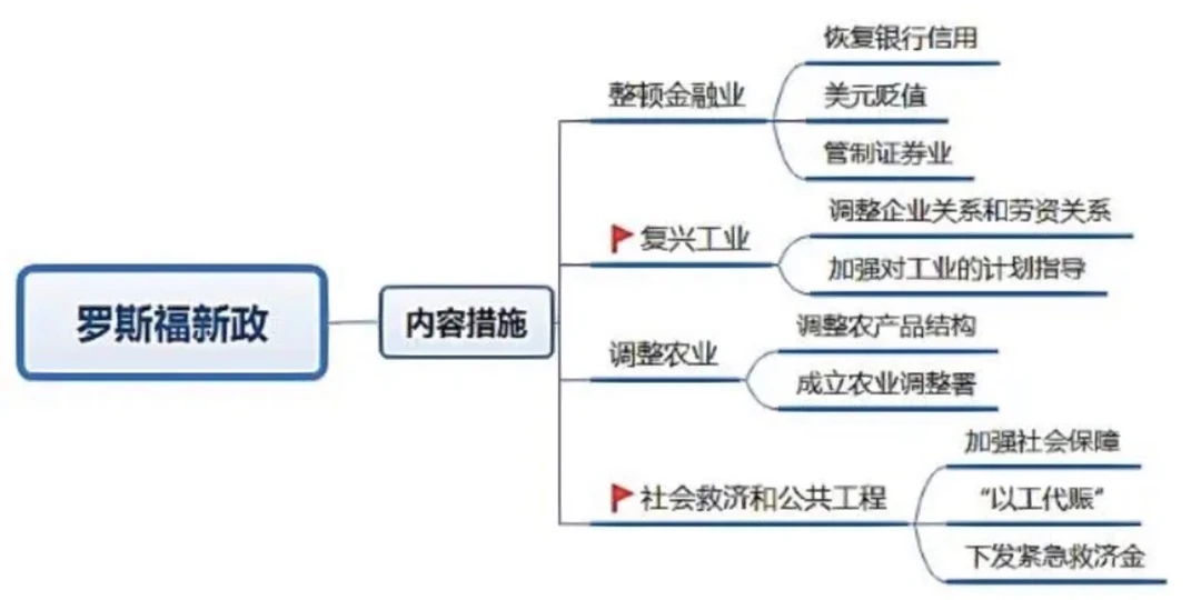 罗斯福新政影响