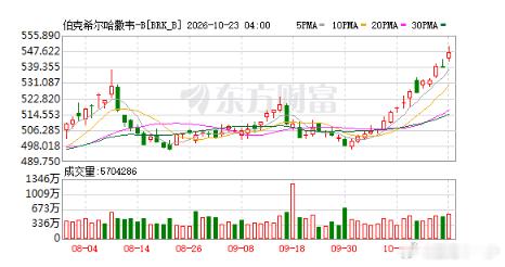早评：早上开盘美股三大指数10月22日收盘涨跌不一。道指基本平收说明老登股还可以，但是纳指崩了大跌2%，“科技七巨头”多数下跌。Meta跌6.98%，特斯拉跌3.08%，公司下调全年资本开支预测；英伟达跌4.40%、谷歌跌3.15%、微软跌2.23%；苹果涨1.23%。　半导体、存储、芯片跌幅居前，费城半导体指数收跌6. ​