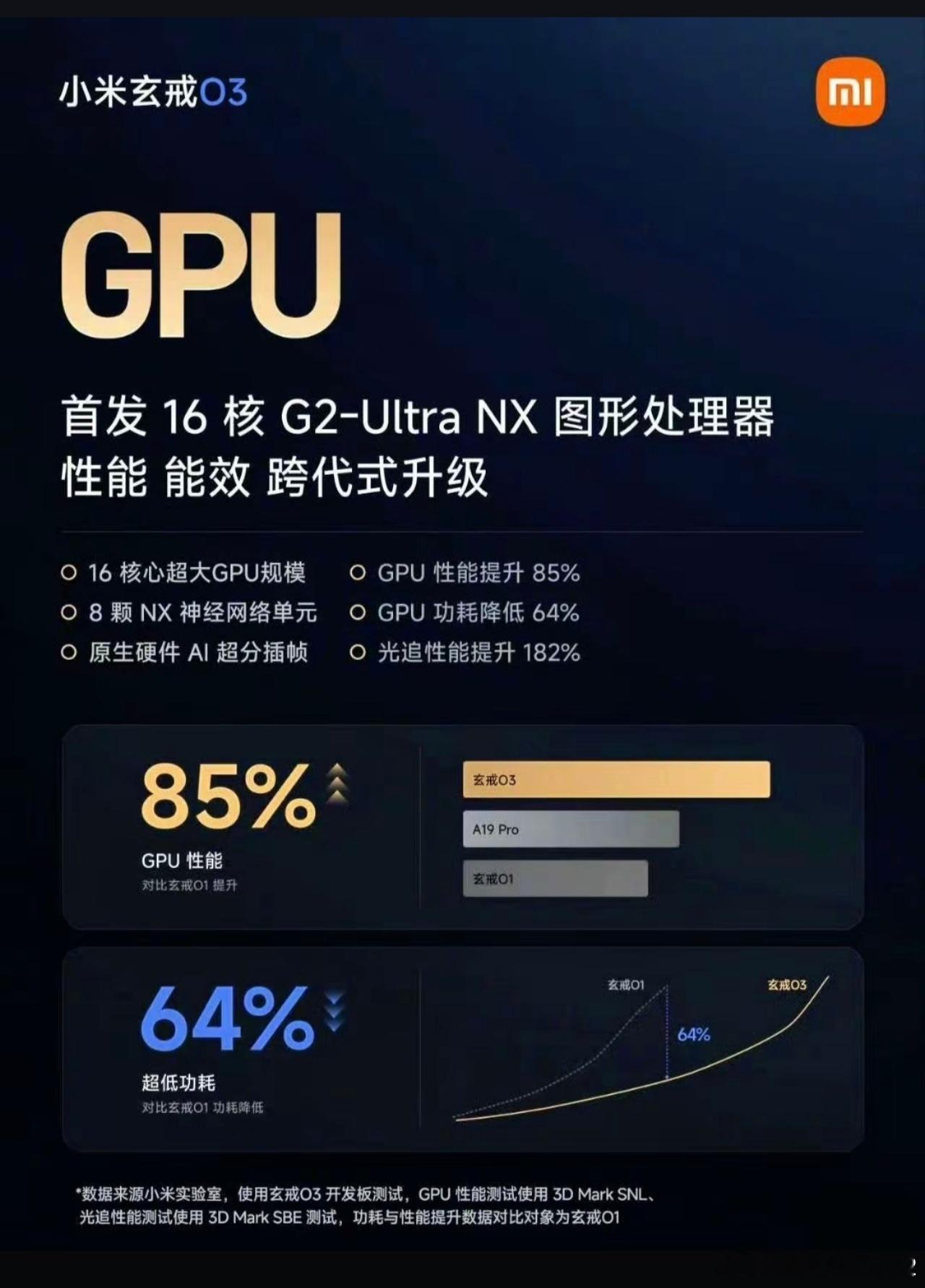 提取出的文字内容如下：
3nm+10核全大核!这才是国产之光!
小米玄戒O3正式官宣，这参数太离谱了!😱
安兔兔跑分直接干到522万，成为史上首款突破500万分的旗舰SoC!🔥
CPU多核跑分破15000，性能暴涨60%；GPU性能提升85%，功耗反而降了64%!
最狠的是它还全球首发支持LPDDR6内存，带宽提升48%!
加上国内 ​