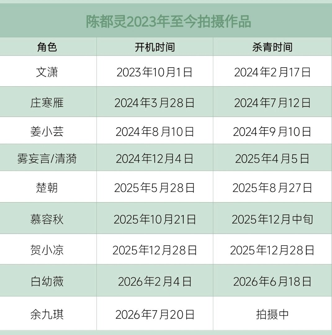 #杨洋陈都灵围读#
陈都灵：一直在拍戏/筹备进组。
机会留给不停开工的人，剩下的，慢慢等。 ​