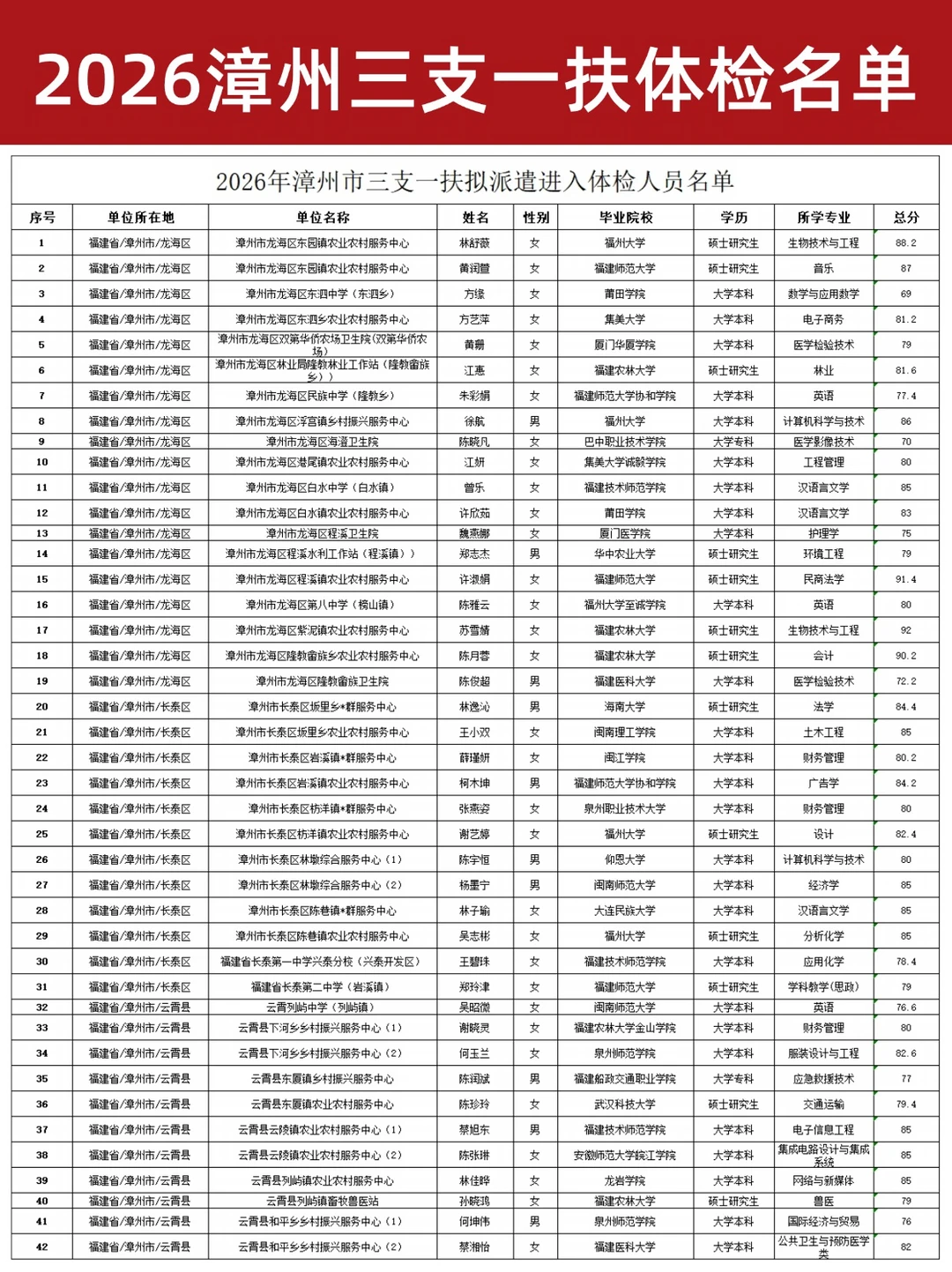 2026漳州三支一扶体检名单，蕞高93分！