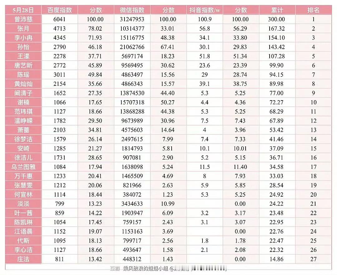 曾沛慈 全平台 全方位 能找到的榜单都是第一‼️舞台数据📊第一‼️人...