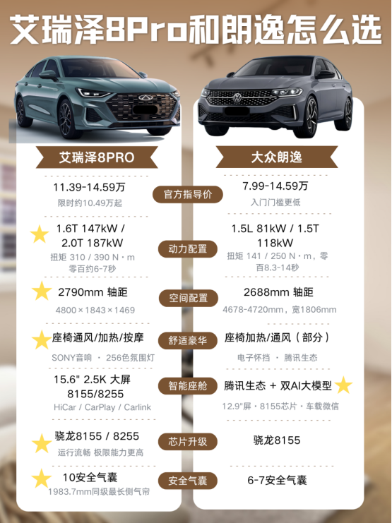 187kW+390N·m还喝92号油？艾瑞泽8Pro和朗逸怎么选？燃油党狂喜

兄弟们！如果你跟我一样是个性能控，预算10万想买一台开着爽的轿车，那艾瑞泽8Pro和朗逸怎么选这个问题你一定要看完！上周两家都试驾了，说说真实感受：
艾瑞泽8PRO（试的2.0T）：起步轻快，油门响应很跟脚，中后段加速依