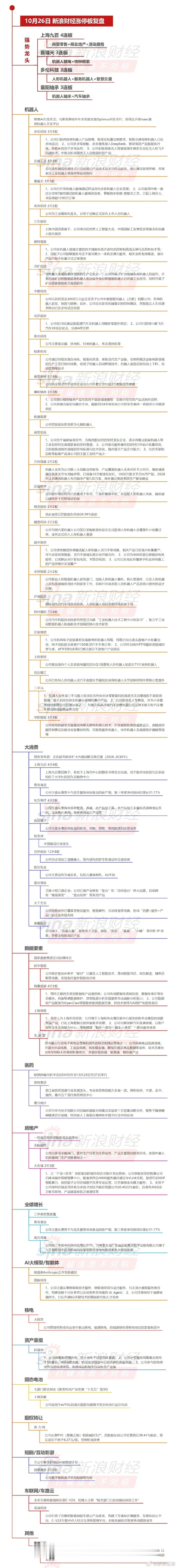 【10月26日沪深两市涨停分析】沪指探底回升涨0.19%，大消费、机器人概念股走强，#中国石油创18年新高#。#上海九百4连板#，一图看懂>> ​