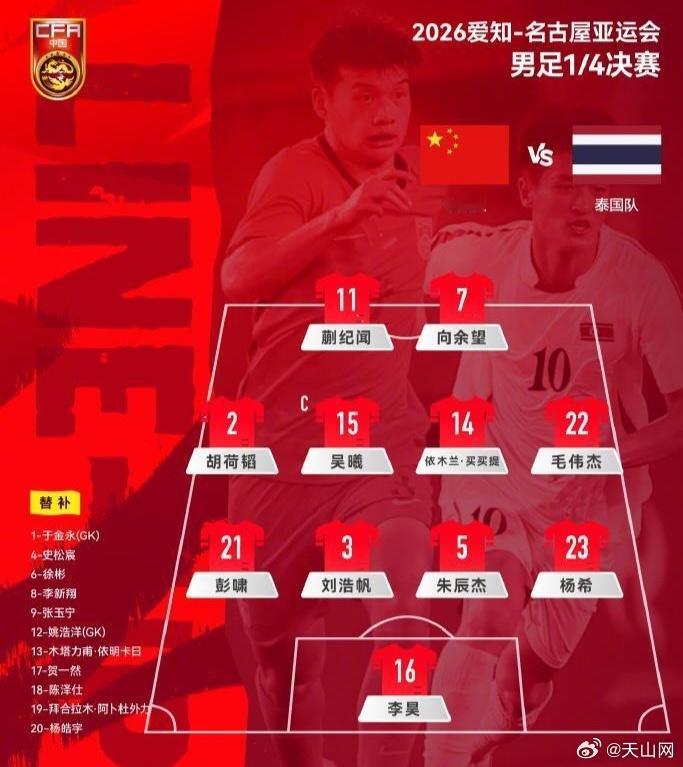 【时隔28年！中国男足再进亚运四强#亚运赛场的新疆力量#】9月26日，爱知·名古屋亚运会再传捷报，中国亚运男足3:0完胜泰国，时隔28年重返#亚运会#男足四强。9月30日的半决赛，中国将迎战韩国。本场比赛，中国亚运男足主帅安东尼奥大胆变阵，让新人出场。出生于乌鲁木齐的21岁小将依木兰·买买提迎来本届 ​