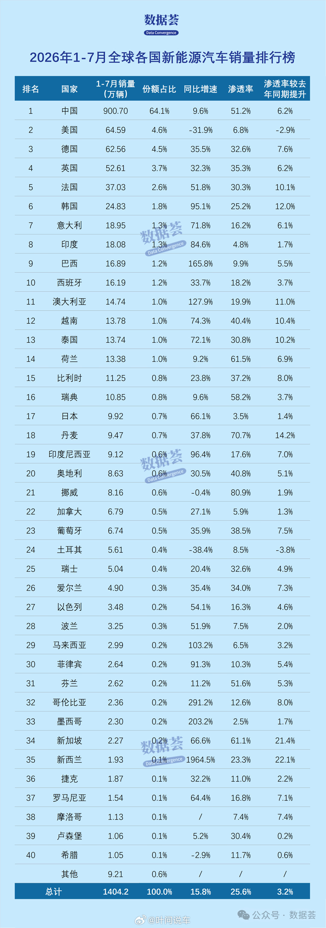 #全球新能源车格局悄然改写# 1-7月数据看点十足。中国贡献全球超六成新能源销量，底盘稳固；欧洲市场保持高速增长。美国新能源车销量明显回落，政策与高利率带来不小压力。巴西、墨西哥等新兴市场销量翻倍，国产新能源车出海，正在悄悄重塑全球汽车版图。 ​
