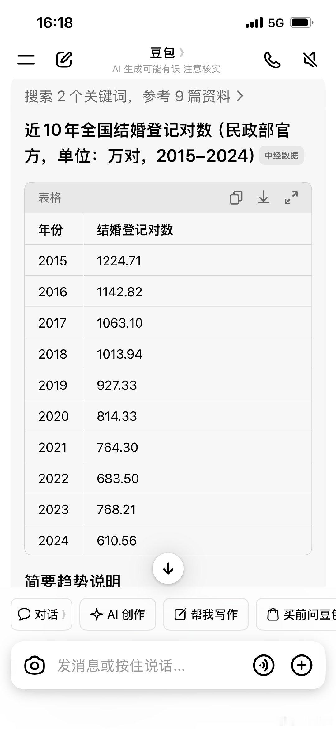 #2025年全国结婚登记676.5万对# 据说是“双春年”和全国通办释放了一部分需求，不过问了下豆包（也许不准但我懒得一个一个查了[无聊]）这也是10年来第二低的数据（2024最低），大约是十年前的一半。

按照如今的社会发展方向，高质量发展的空间还有很大 ​