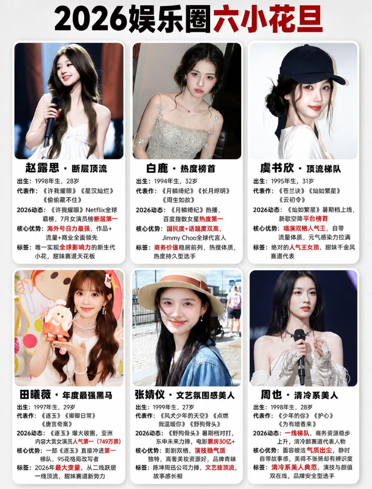 2026娱乐圈六小花旦真的各有各的闪光点，每个人都找准了自己的赛道。赵露思海外热度一骑绝尘，白鹿国民度居高不下，虞书欣自带超高人气。田曦薇凭作品实现逆袭，张婧仪文艺氛围感独一份，周也把清冷气质发挥到极致。甜妹、文艺、清冷多种风格应有尽有，有爆剧加持，商务资源也很能打，看她们的作品，总能感受到不一样的