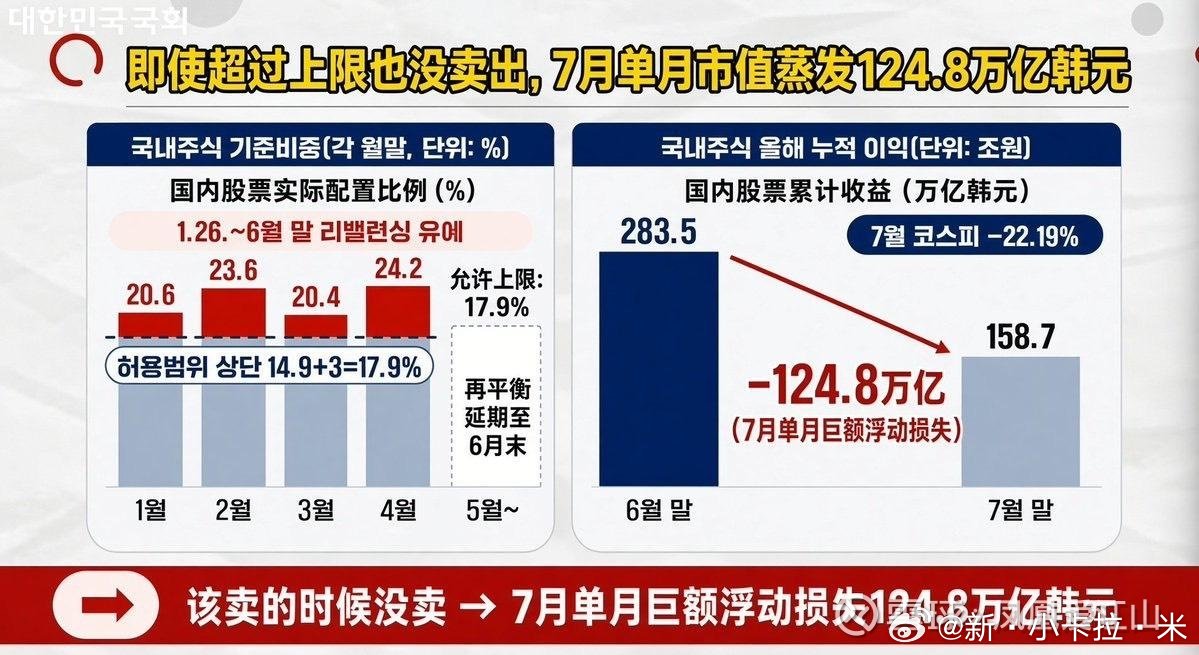 转发：韩国国家养老金这次，真该好好向“东大汪汪队”取取经。

作为全球最大的养老基金之一，韩国国民年金公团（NPS）重仓三星电子和SK海力士。即便在最危难的千钧一发时刻，大资金仍然呼吁：人民先走。

NPS表示，作为国家基金，“纵使前面是地雷阵还是万丈深渊，我都将勇往直前，义无反顾，鞠躬尽瘁 ​