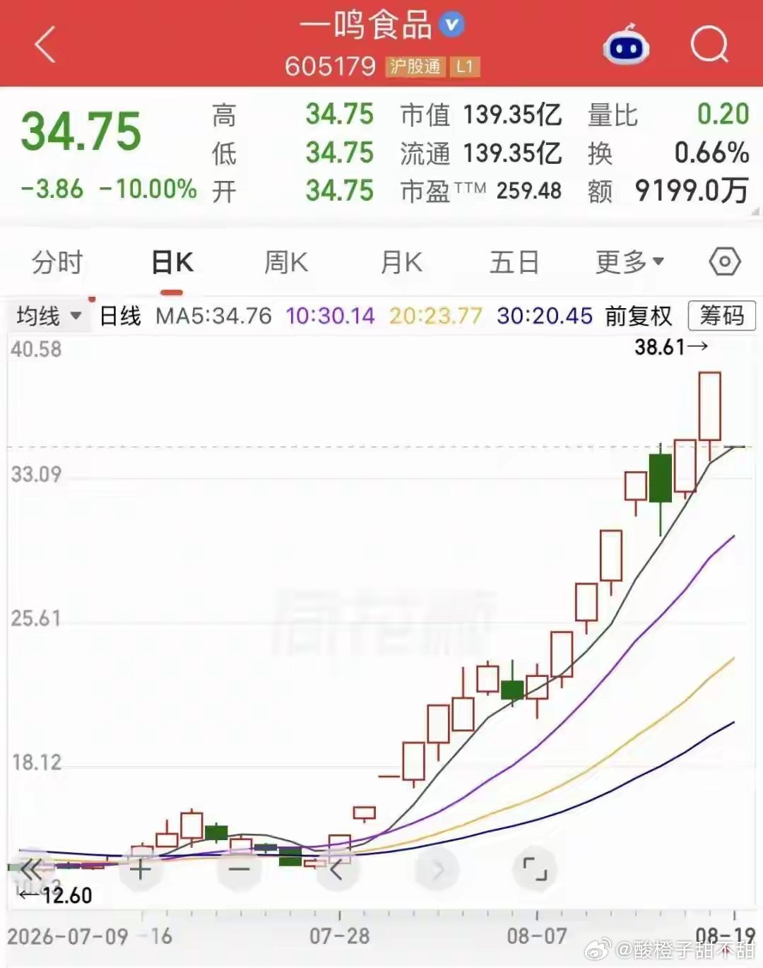 多只人气牛股，大跌
8月19日早盘，多只人气牛股调整。爱丽家居开盘“一字”跌停，报27元/股。爱丽家居此前走出13天12板，两度停牌核查。
此前16天11板一鸣食品开盘封死跌停，报34.75元/股。
此前三连“20cm”涨停的中石科技开盘走低，截至发稿跌超10%，报87.10元/股。
此前5天4板金螳螂封死跌停，报5.6 ​