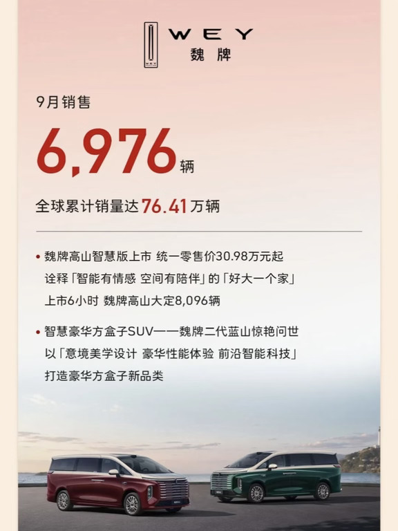 魏牌9月销量6976辆，同比大幅下滑36.73%！