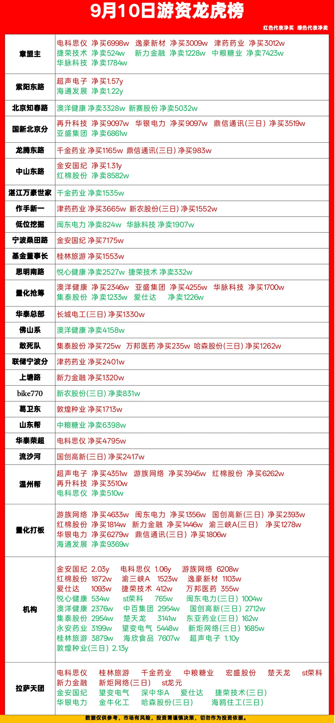 9.10游资龙虎榜！