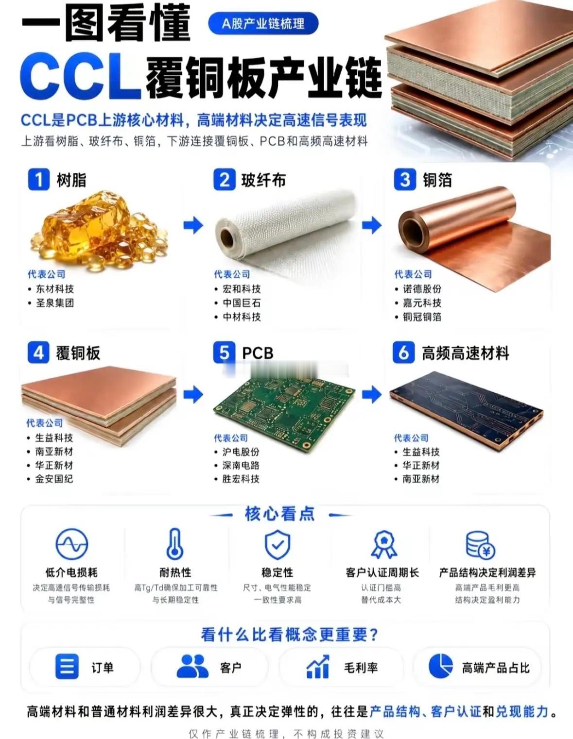 电子硬件又开始集体涨价了！

覆铜板年内已经第七次涨价！！！FR-4这次再涨10%；三星电机也开始上调Q4部分MLCC报价，消费级产品涨幅最高接近30%；存储芯片价格同样维持高位。

这几条线同时涨，背后其实都绕不开AI。

AI服务器越做越强，对高速PCB、高端MLCC、DRAM和NAND的需求就越大，算力红利正在从G ​