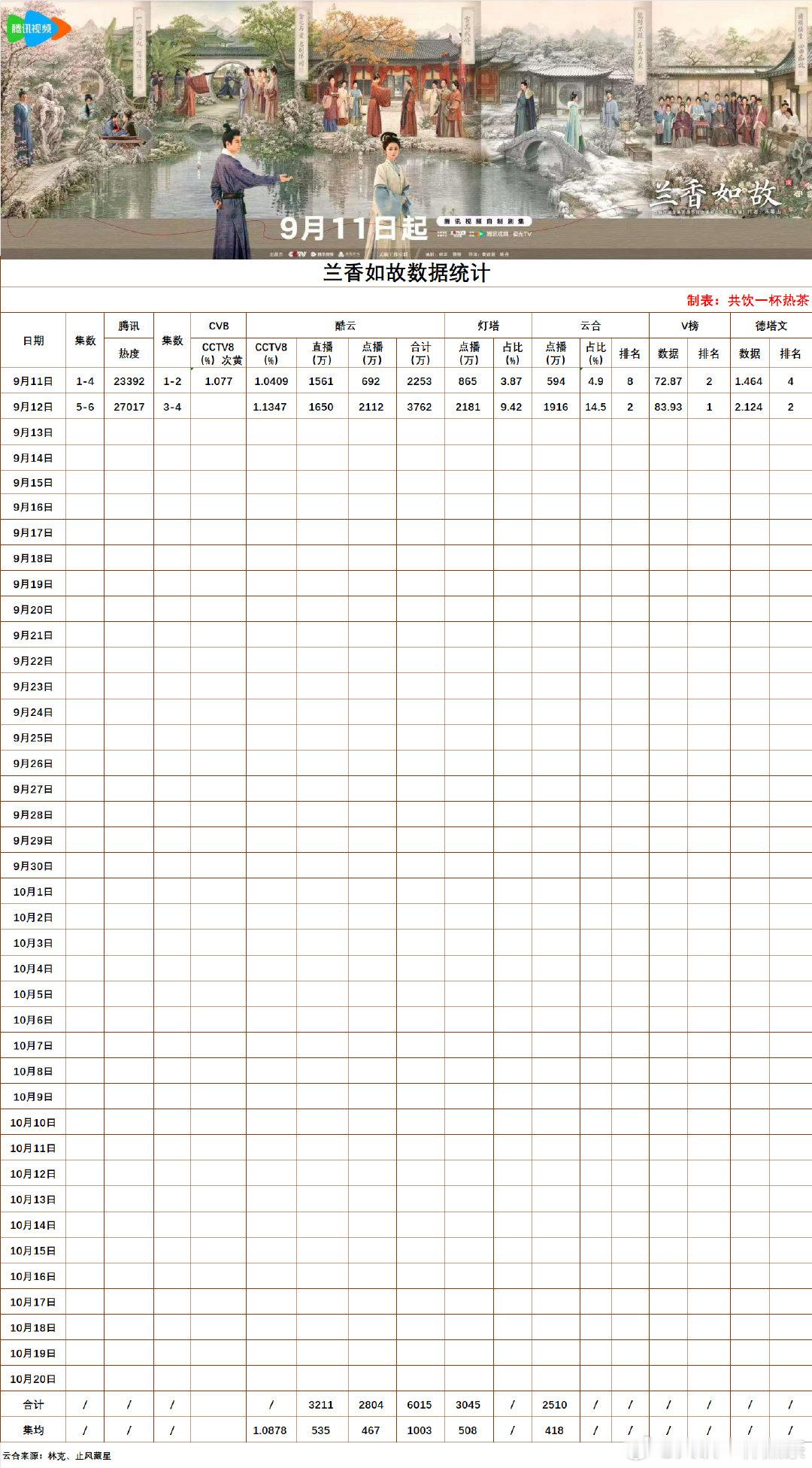 在播剧数据更新：2026/9/12
#兰香如故# 次日最高热度已突破27000，云合日增1900万+，排名上升至第二，走势很不错 ​