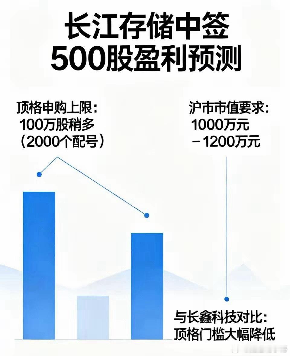长江存储打新深度测算：单签500股盈利预测，顶格申购收益全景推演

作为科创板史上募资规模最大、产业级别最高的超级IPO，长江存储上市打新成为下半年A股最大红利窗口。相比此前上市的长鑫科技，本次长江存储打新门槛大幅优化、中签率显著提升、上市溢价空间充足，是中高净值投资者年度级别的确定性机 ​