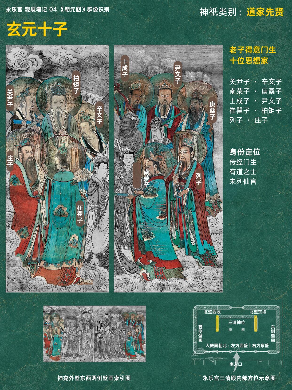 一组图看懂永乐宫壁画上的神仙。 ​