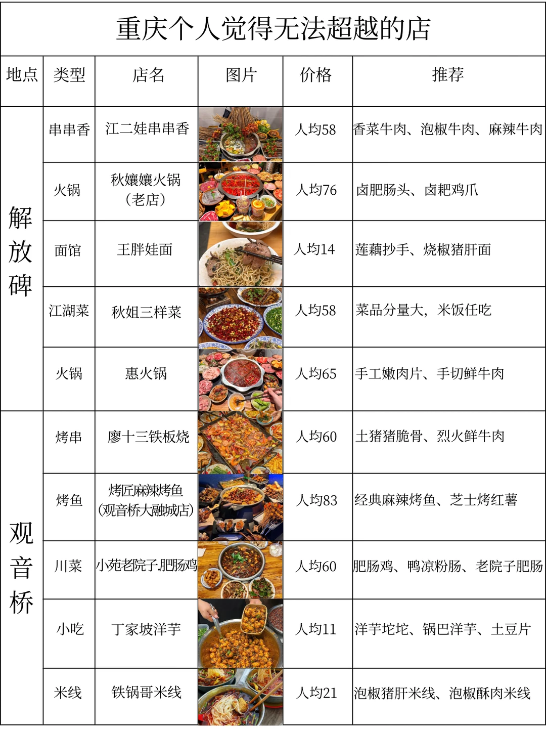 重庆个人觉得无法超越的店（附地址）