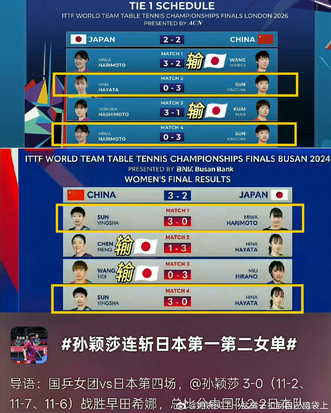 #国乒女团vs日本#给路过的路人科普一下：2024年的釜山世乒赛女团决赛，孙颖莎一单独砍两分，并且都是零封对手，2026年的伦顿世乒赛女团决赛，依旧是孙颖莎一单独砍两分，两盘都是零封对手。并且这两场女团决赛孙颖莎的队友不同[闭嘴]，不变是的力挽狂澜的孙颖莎 ​
