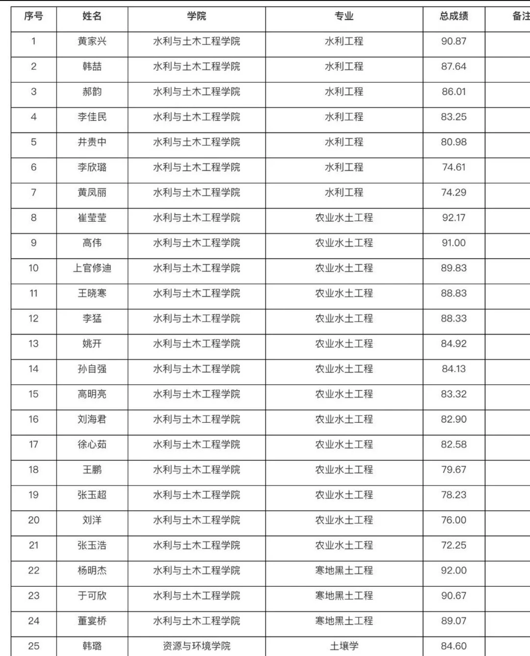 东北农业大学博士拟录取名单