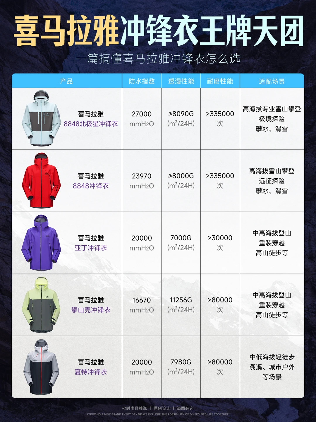 喜马拉雅冲锋衣怎么选｜一篇看懂不踩雷🔥