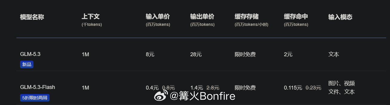 兄弟们，又有新的模型可以登了，DeepSeek跌落神坛，智谱GLM后来居上，新的智谱GLM 5.3 Flash输入价格缓存命中0.115元，输出价格1.4元（限时折扣半个月），折扣消失后，缓存命中的输入价格为 0.23元，输出价格为 2.8 元，相比之下，涨价后的 Deepseek ，缓存命中输入价格为0.1元，输出价格为9元，这是高 ​