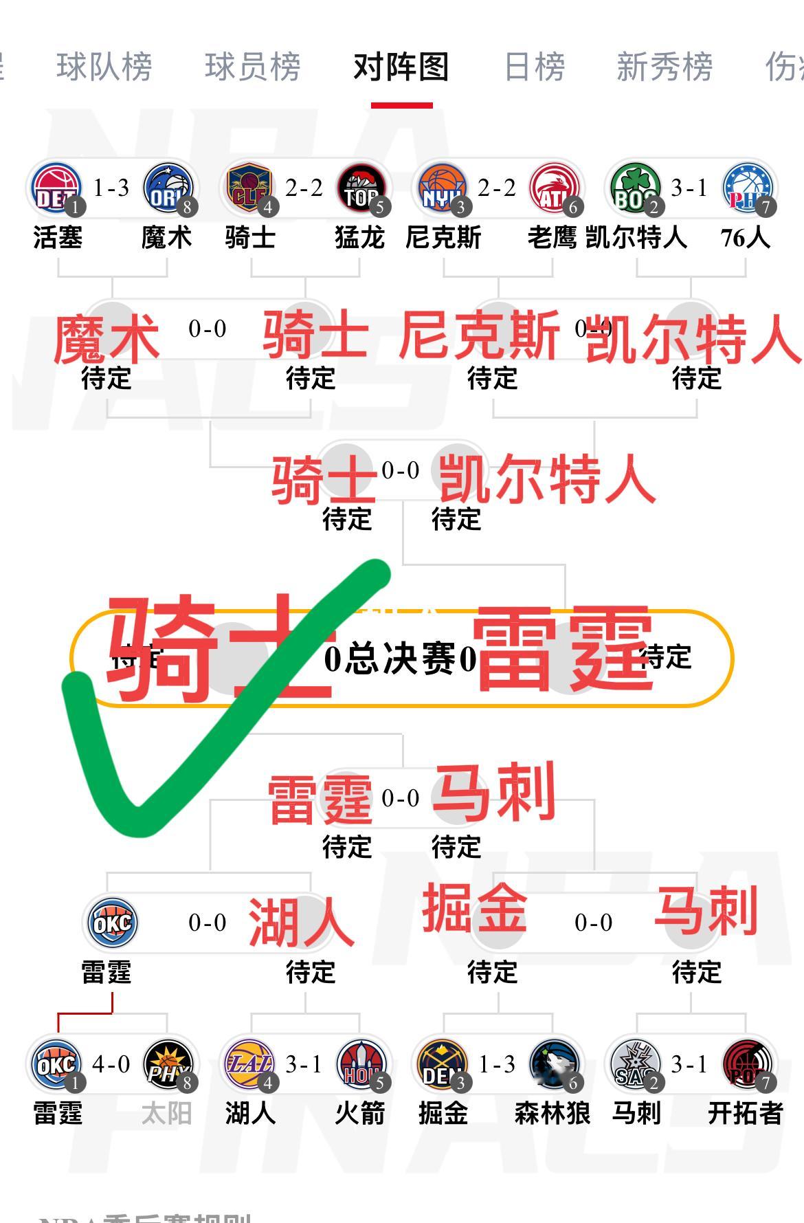 预测：骑士总冠军 西部： 雷霆4:0太阳、湖人4:1火箭 掘金4:3森...