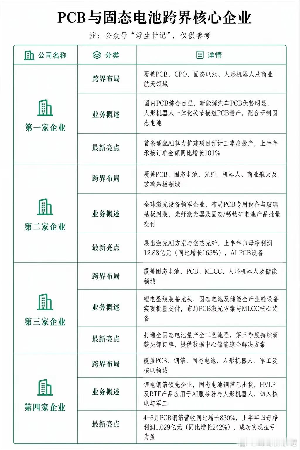 PCB叠加固态电池，跨界企业梳理
固态电池产业化推进过程里，不只是电池材料厂商受益，PCB相关企业也在跨界切入。不少公司一边深耕PCB主业，一边布局固态电池、机器人等新赛道，多条业务线同步发力。
 
第一家企业，业务覆盖PCB、CPO、固态电池、人形机器人与商业航天。属于国内PCB百强企业，汽车PCB是 ​