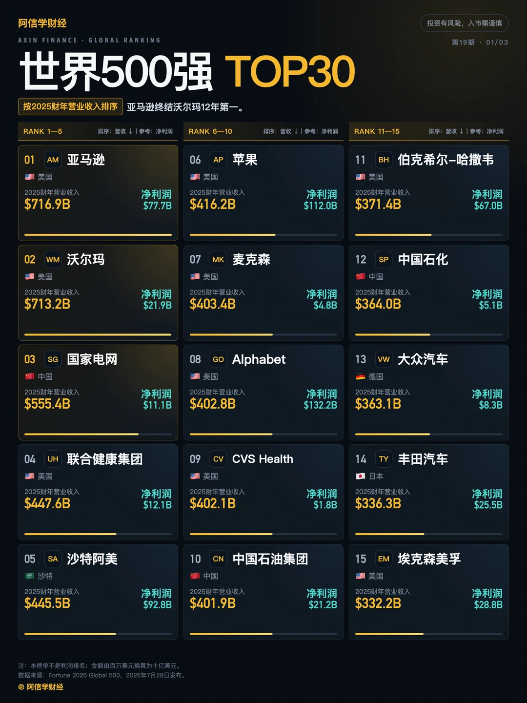 世界500强TOP30（最新版）