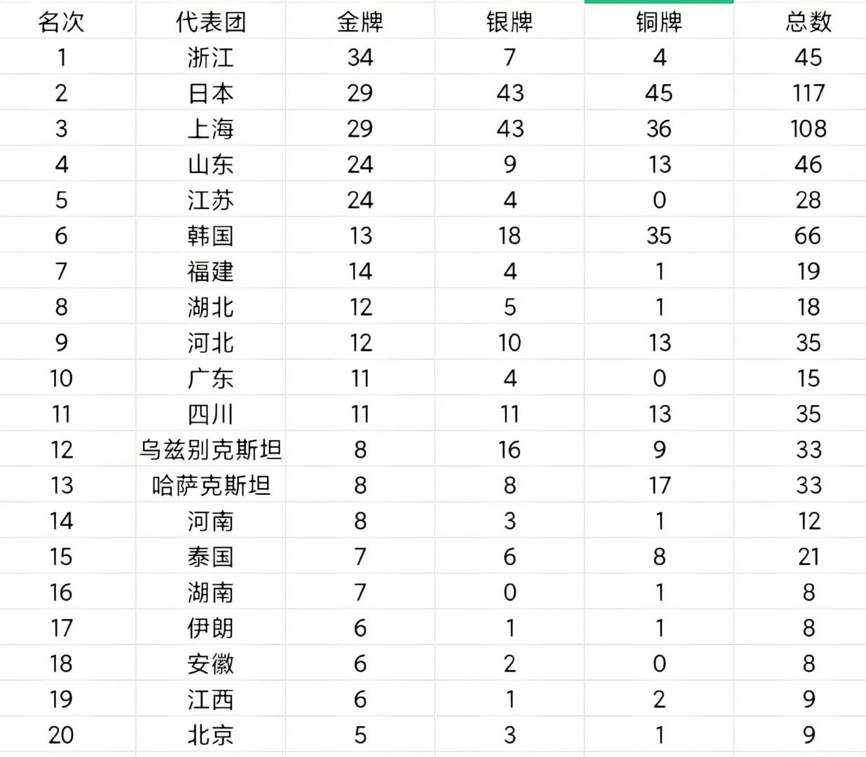 中国硬是把亚运会开成了全运会！ ​​​[笑cry]
#王楚钦 男单# ​