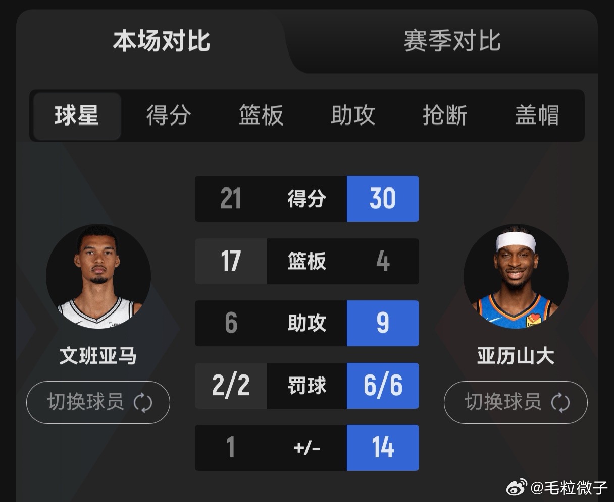 西部决赛即总决赛         今天上午NBA西部决赛进行了第二场...
