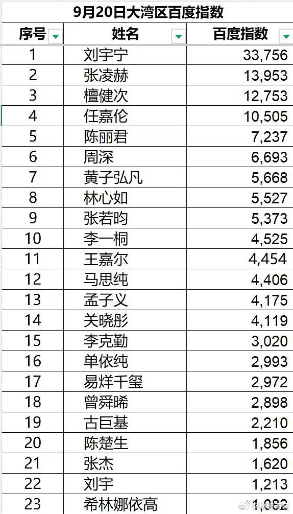 #刘宇宁张凌赫檀健次百指前三##刘宇宁百指第一#刘宇宁张凌赫檀健次百指前三！刘宇宁真牛比 ​