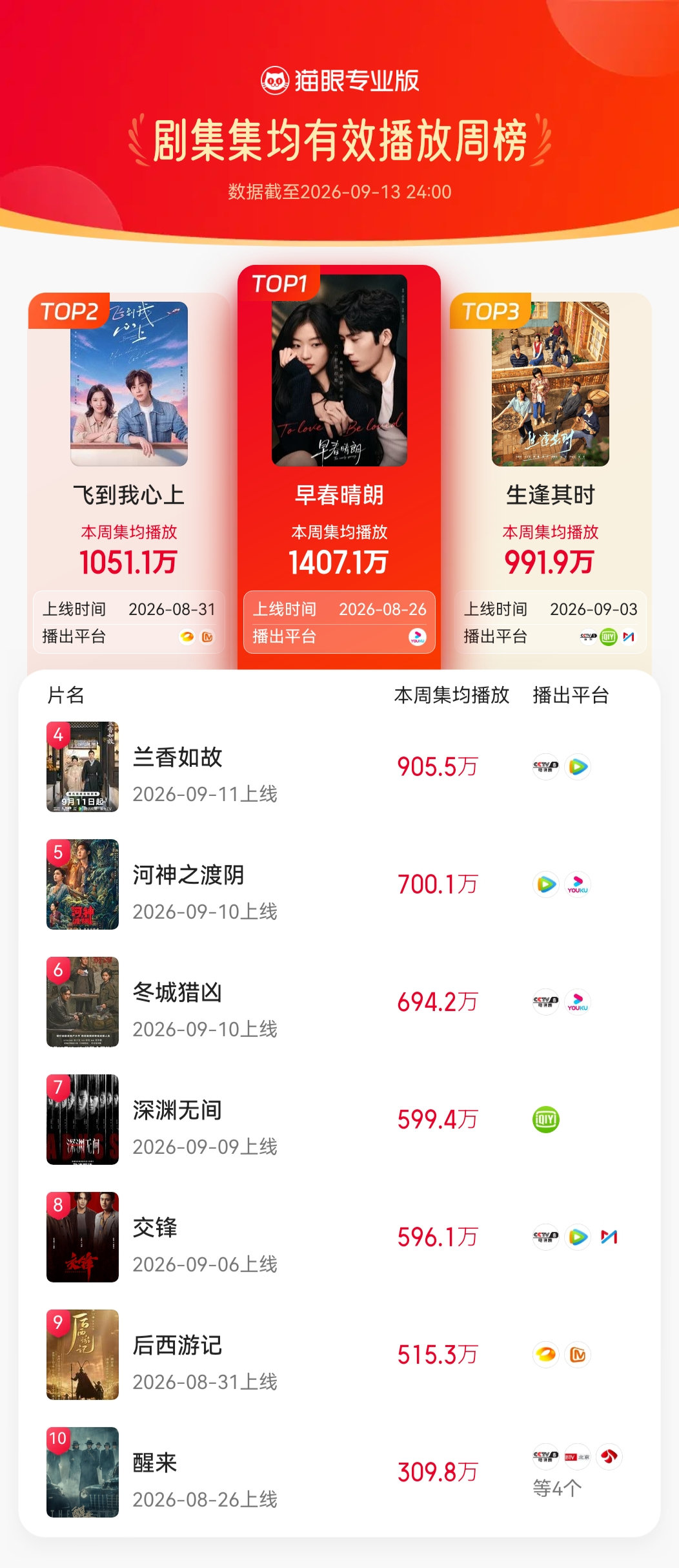 #剧集早春晴朗[超话]##早春晴朗蝉联三榜冠军#   据猫眼专业版数据， （按姓氏笔画排序）领衔主演剧集《早春晴朗》登顶2026年第36周猫眼剧集热度周榜、剧集有效播放周榜、剧集集均有效播放周榜，截至目前，累计有效播放量已超8.80亿，累计15次获得猫眼剧集热度日榜冠军。 ​