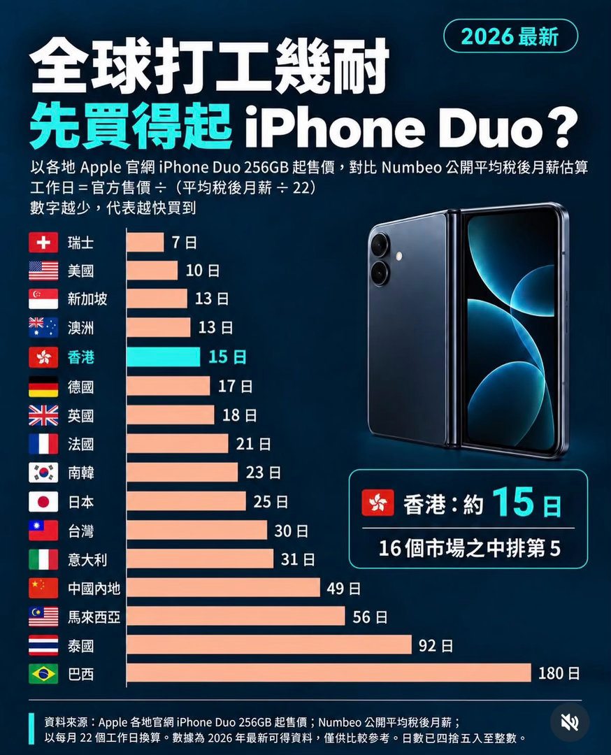 世界各地的人们，工作多久能买得起iPhone Duo


















#iPhone18Pro全球售价对比# #苹果发布会##iPhone18Pro价格##苹果 涨价# ​
