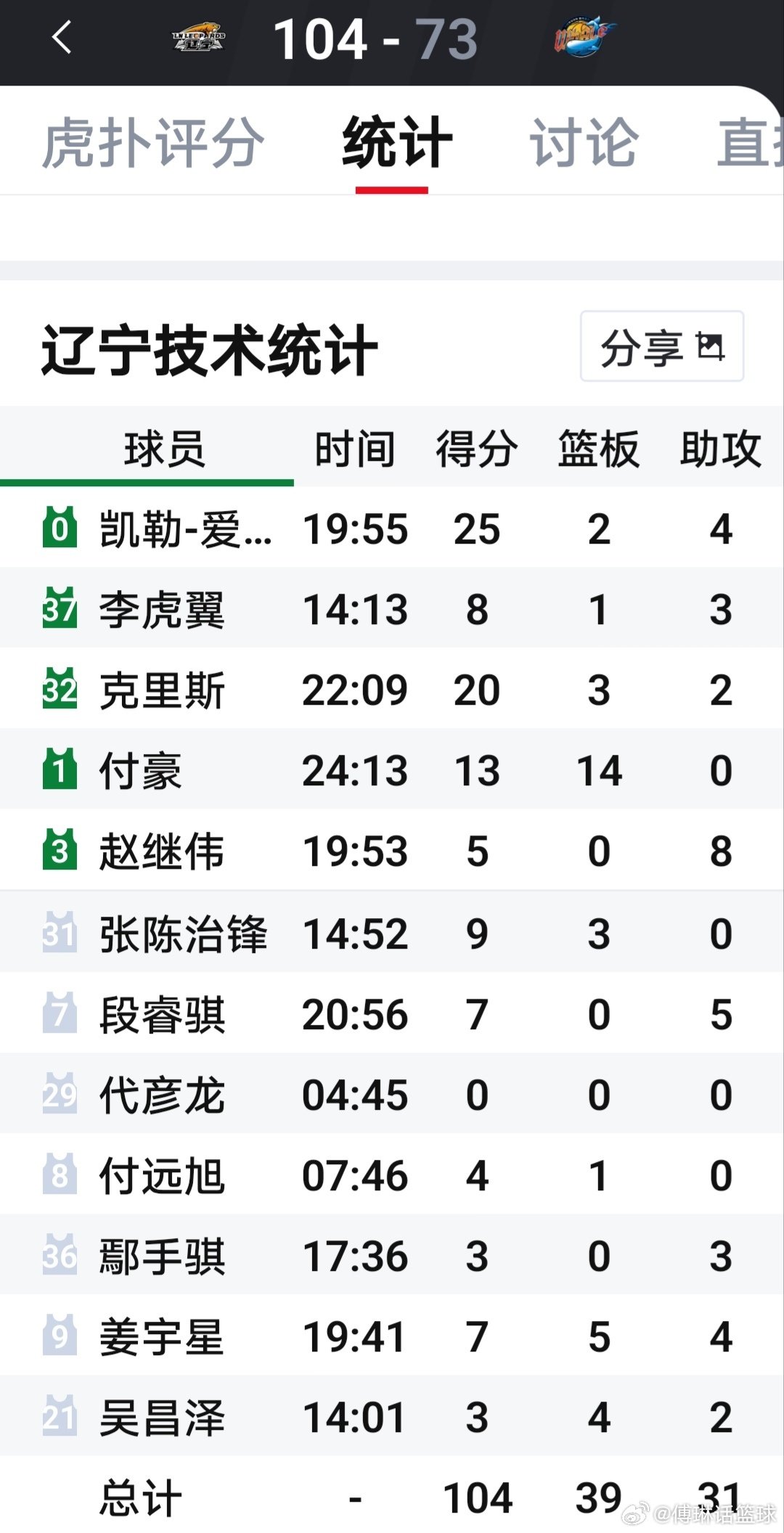 31分的大胜，我辽也胜利迎来了季前赛收官，在连续3场的季前赛里取得了2-1的较佳成绩！我们的3外援发挥极佳，再加上继伟，小段，新赛季到底能够取得什么样的成绩，我们拭目以待[可爱][太开心][嘻嘻][送花花][鼓掌][哈哈][偷笑][赞][耶][haha][加油]#辽宁男篮##辽宁男篮[超话]#  ​