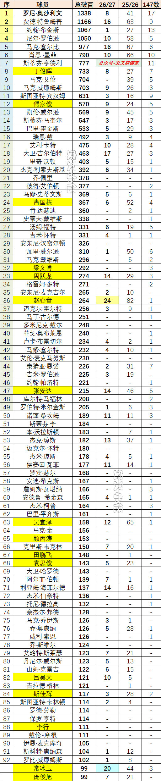 【破百榜】赵心童本赛季位列榜首，常冰玉即将达成百破百； ​