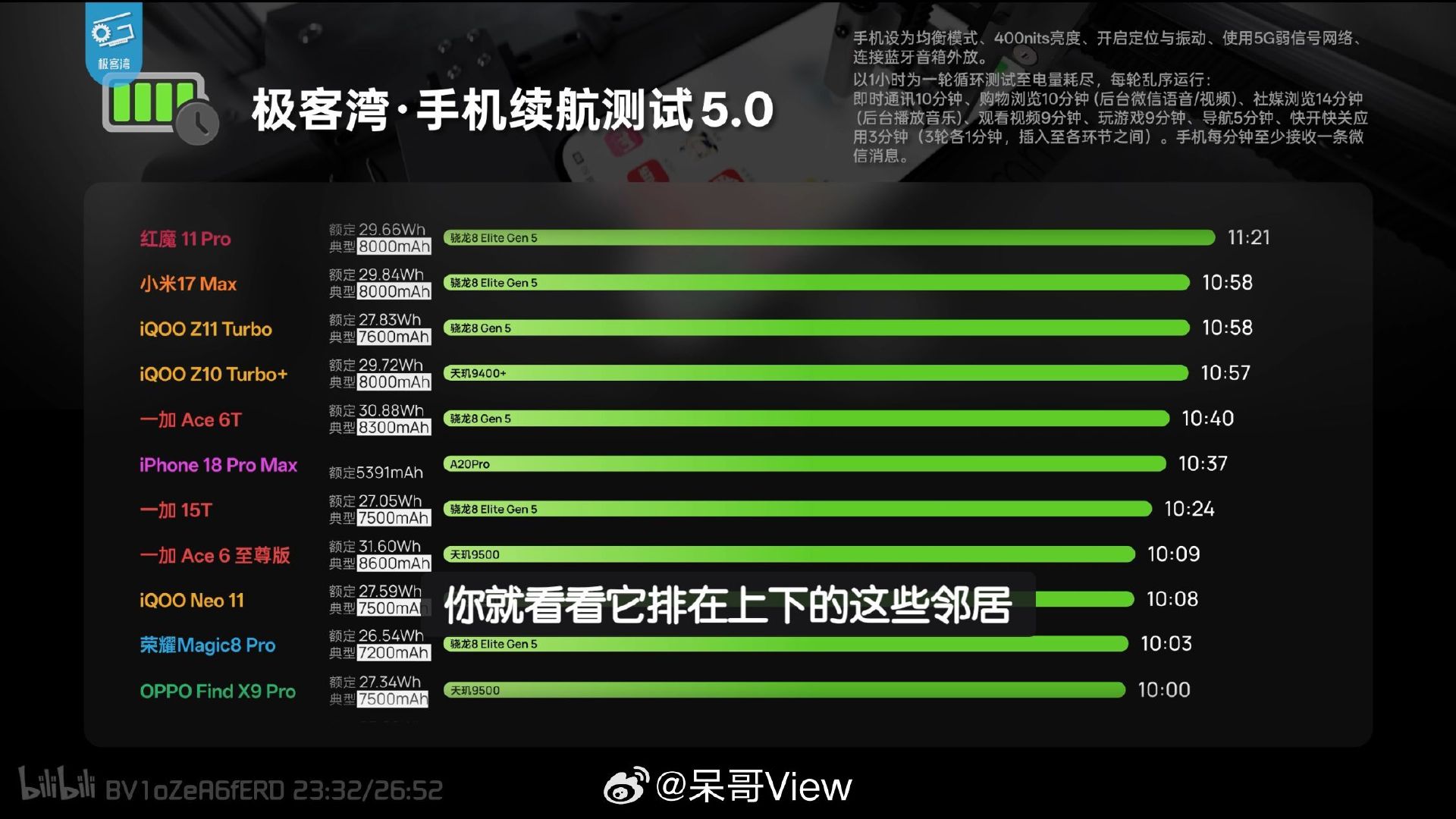 骁龙,联发科:不好意思A20Pro大人没能让你尽兴🤚🏻😭✋🏻

A20Pro这逆天能耗，是天外来物吗？5391的容量压着七八千打啊，庆幸苹果没上硅碳电池，要不安卓全要被爆了。 ​