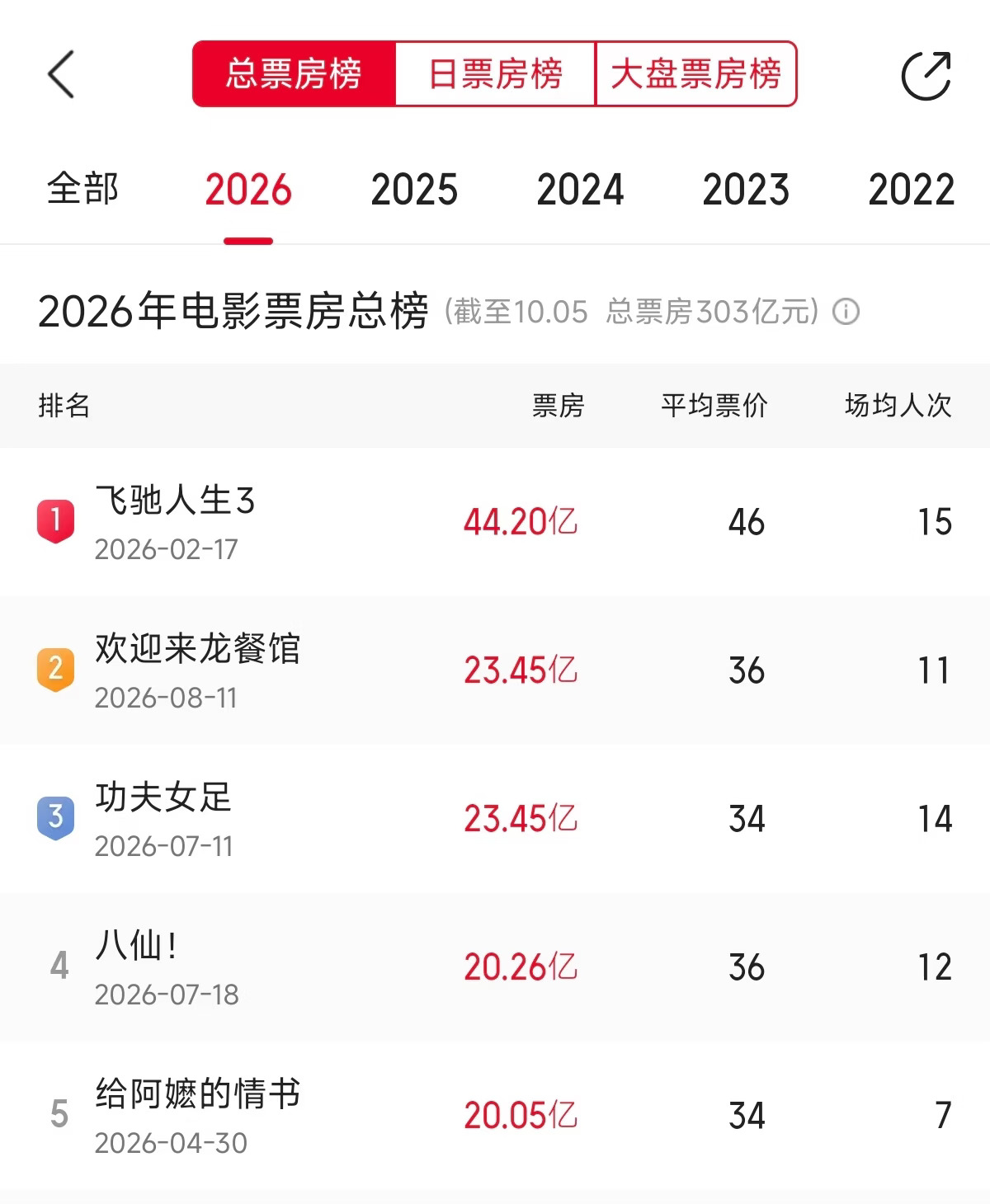 热烈祝贺《欢迎来龙餐馆》登上2026票房第二