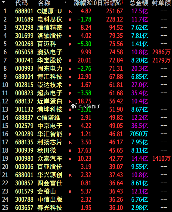 一、各大派别游资动向

1、少林派：(正规手法，技术图形突破或者趋势加速入) 
 
章盟主：入世嘉科技1850万，入世联行1450万，入龙头股份1400万，出电科思仪

葛老大：入金健米业1.1亿

金开大道：未上 

城管希：未上     

养家：未上

小鳄鱼：未上 

方新侠：未上 

毛老板：未上 

屠老板：未上 

 ​