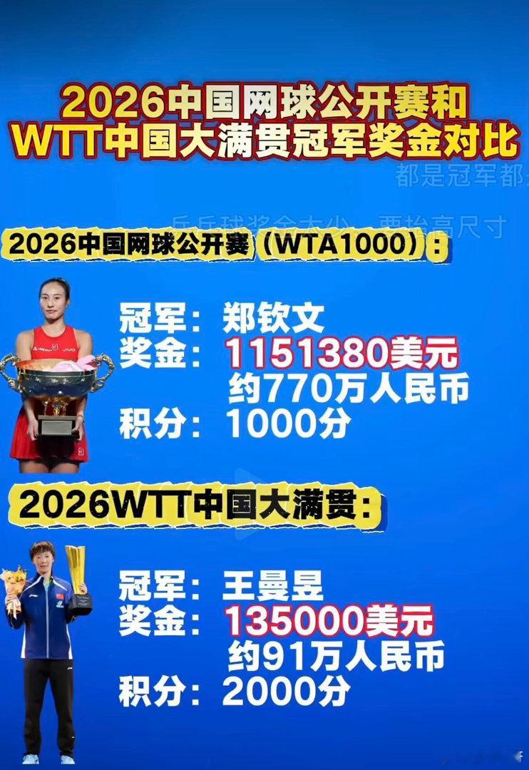 #郑钦文王曼昱冠军奖金对比#同一天时间，郑钦文夺得2026中国网球公开赛女单冠军，王曼昱夺的2026中国大满贯女单冠军。
两人冠军奖金对比
郑钦文：1151380美元
王曼昱：135000美元 ​