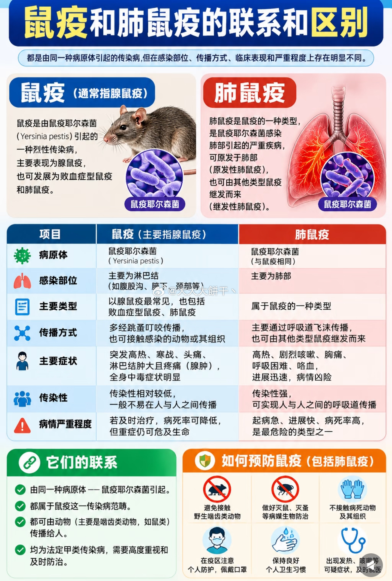 俄罗斯已就一名防鼠疫研究所员工不明原因肺炎死亡事件向世界卫生组织通报调查进展，该事件因死者的特殊工作背景和外界的鼠疫猜想而迅速成为国际关注焦点。  一、官方通报与核心结论- 死因定性：俄罗斯联邦消费者