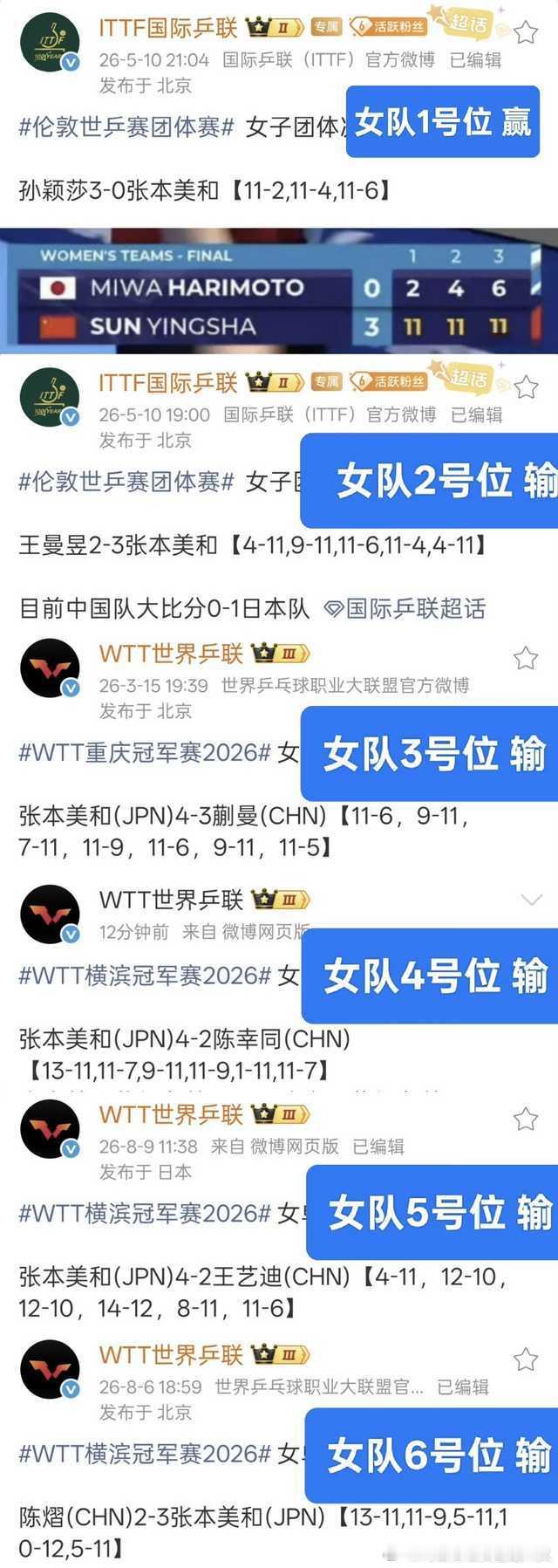 #孙颖莎再夺女单世排第1#
现役不分男女最好成绩毋庸置疑👆🏻
#孙颖莎# ​