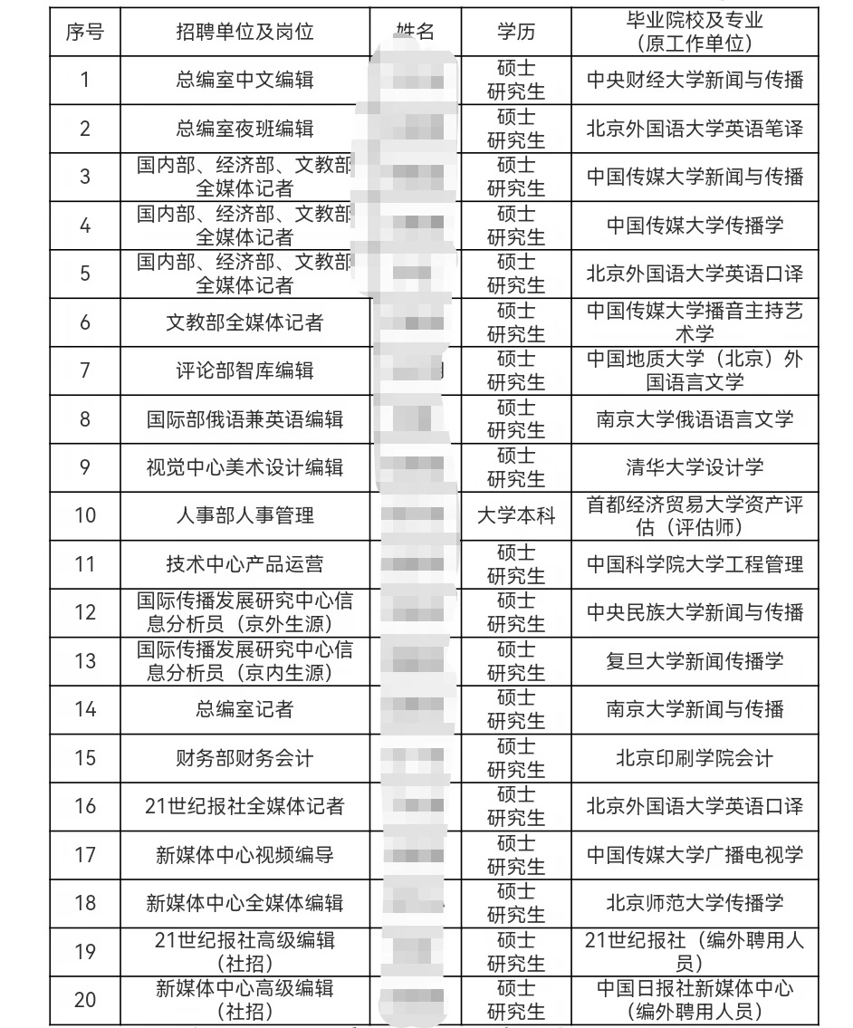 2026届中国日报社录取名单公示！你上榜了吗