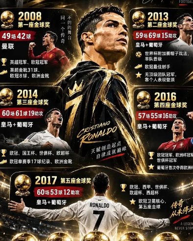 #C罗历史金球奖票选72%领跑# 但2008年那个C罗本身配得上讨论。07/08赛季曼联英超+欧冠双冠，各项赛事42球，英超金靴、欧冠金靴、欧洲金靴一把抓。年底正式金球评选446分，领先第二名165分，断层当选。那一年的他不是“有争议的第一”，是几乎没悬念的第一。 ​