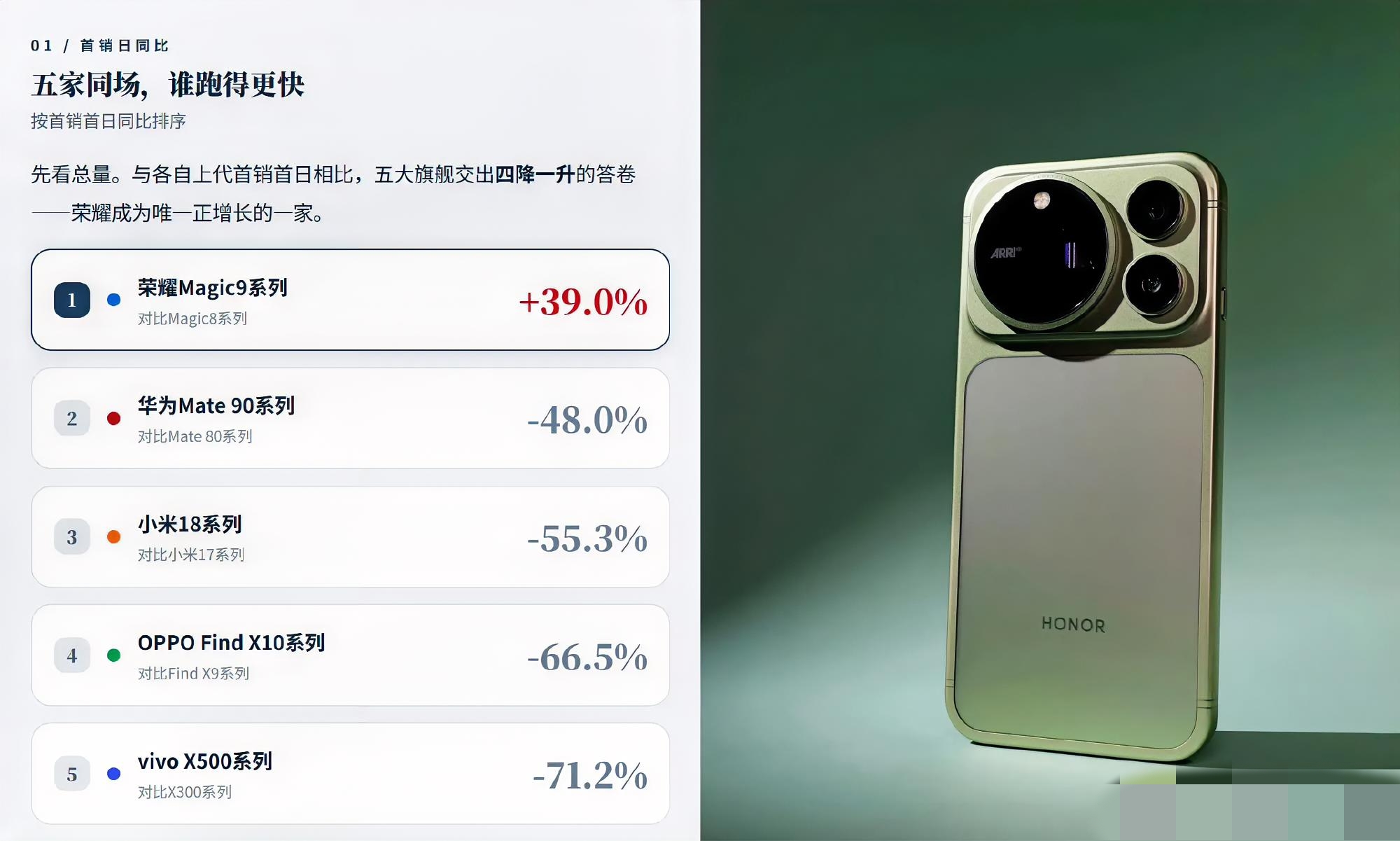 这一轮安卓旗舰首销，谁在裸泳，一眼就看出来了。
来自九讯云的首销当日同比数据：

荣耀 Magic9 系列：+39%

华为 Mate 90 系列：-48%

小米 18 系列：-55.3%

OPPO Find X10 系列：-66.5%

vivo X500 系列：-71.2%

五家国产主流新
