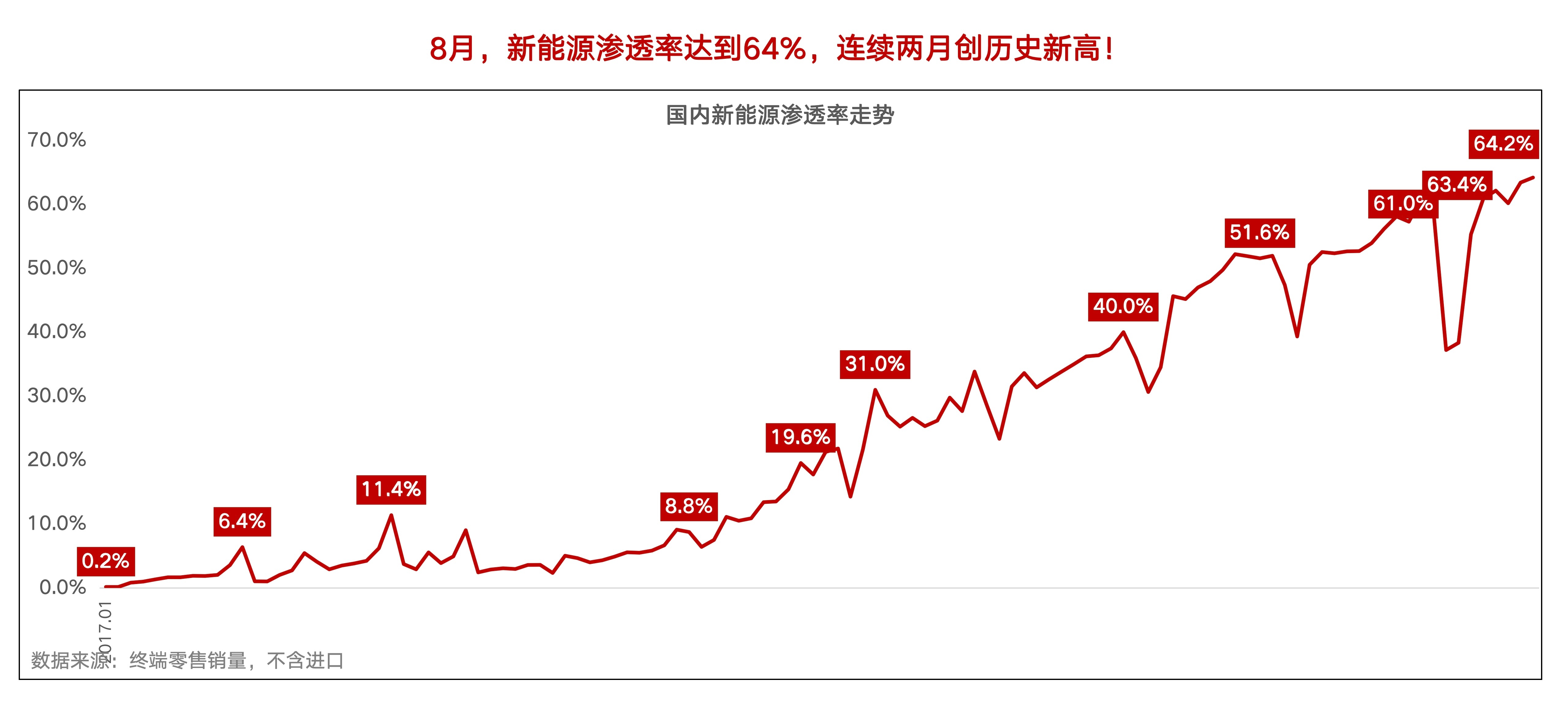 8月新能源市场再迎好消息，渗透率64.2%，连续两个月创历史新高。

纯电渗透率也达到45%，创下新高，并连续五月超越燃油，成为市场的绝对主流。

这背后的核心是补能体验的提升，比亚迪二代刀片电池+闪充桩，“5分钟充好 9分钟充饱 零下30度只多3分钟”完美解决“充电慢、低温充电难”的核心难题。下一 ​