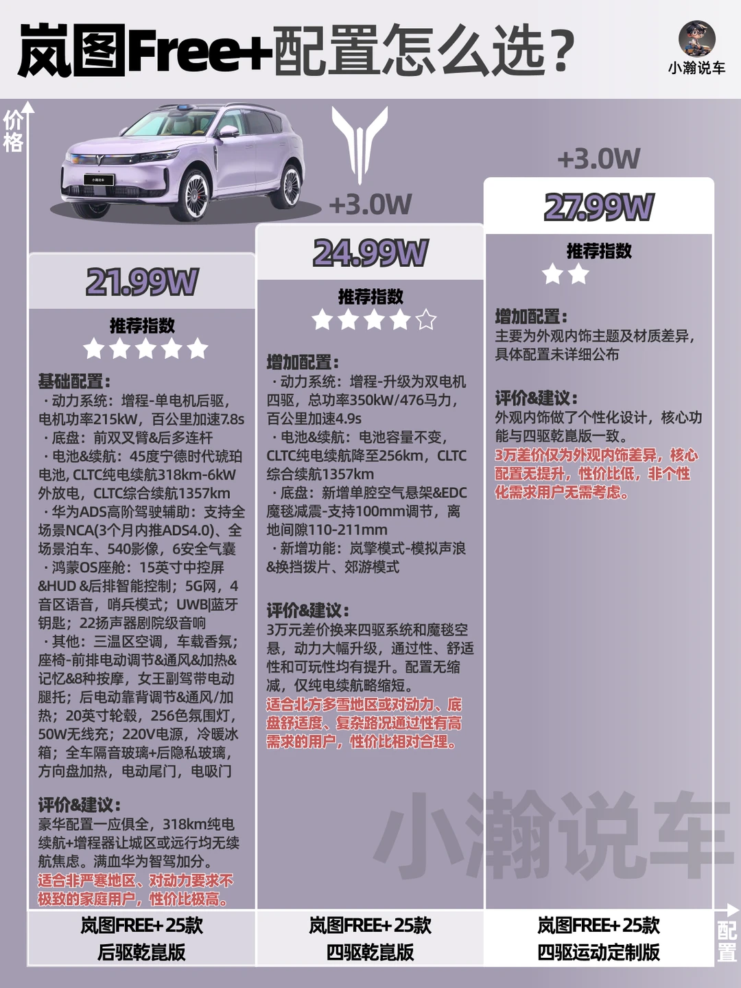 一图讲清全新岚图Free+配置怎么选