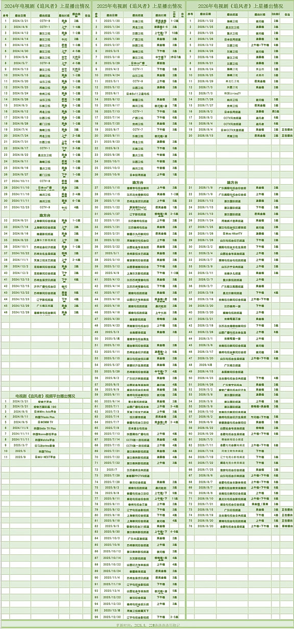 追风者迎来第218轮播出，2026年内76轮