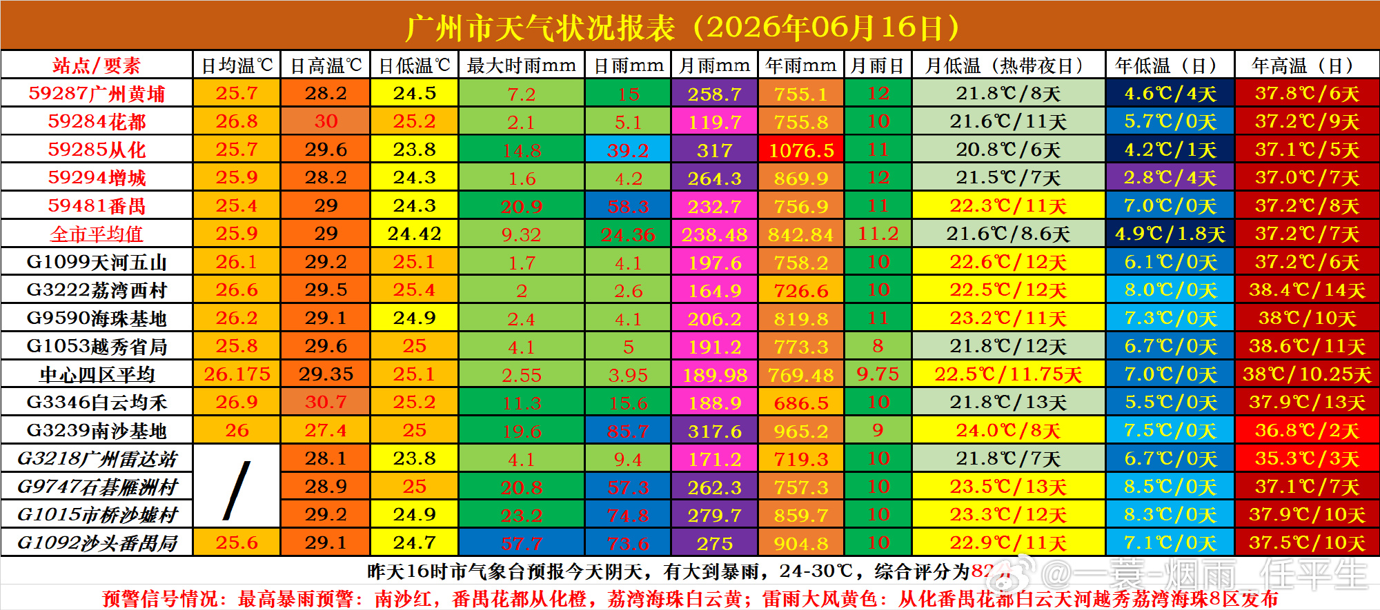 【天气实况——6月16日】广州天气 今天我市阴天，中部地区有小到中雨局...